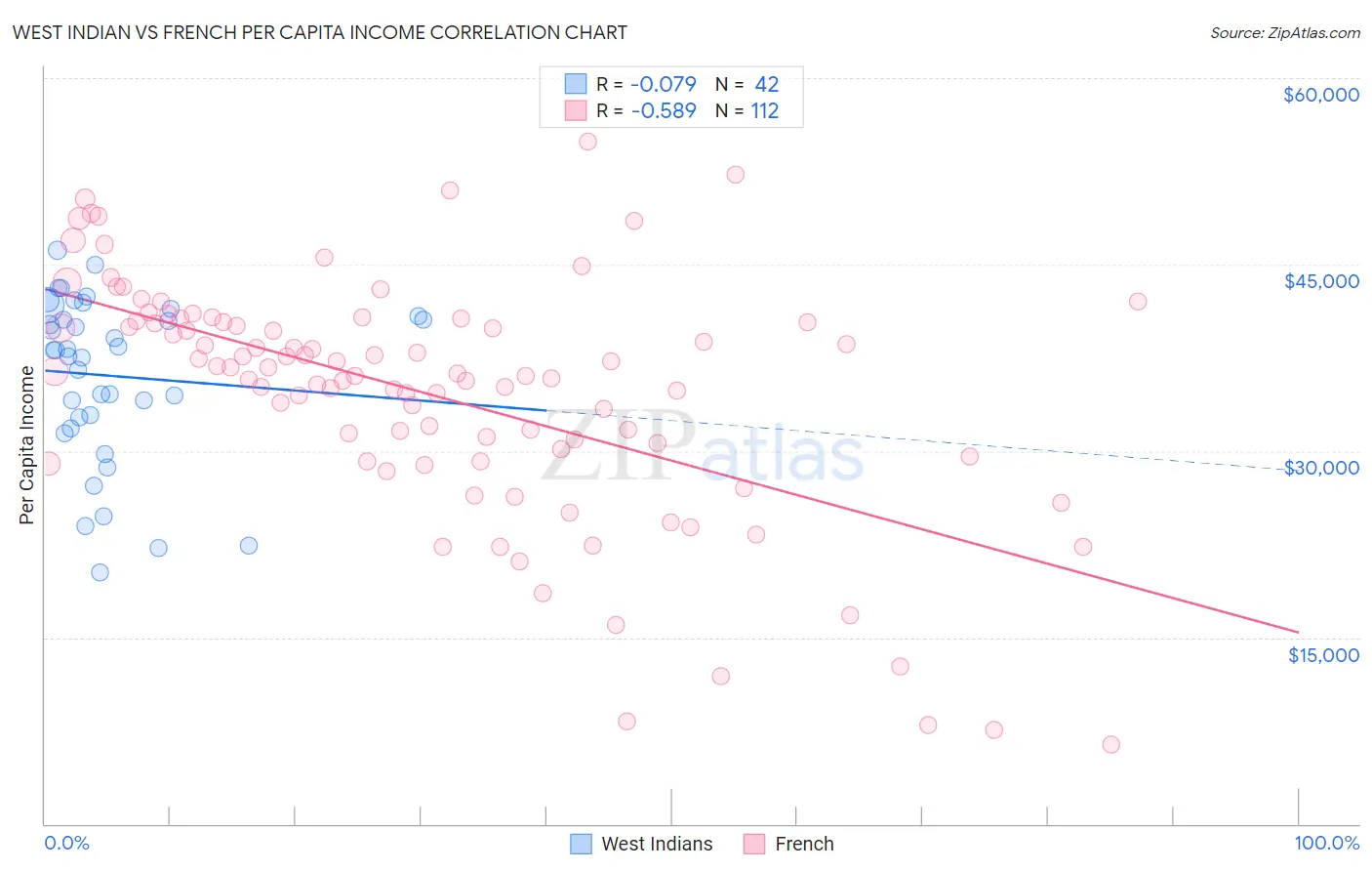 West Indian vs French Per Capita Income