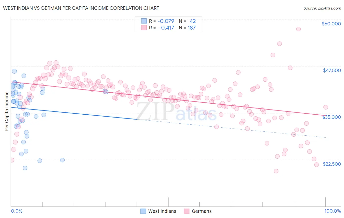 West Indian vs German Per Capita Income