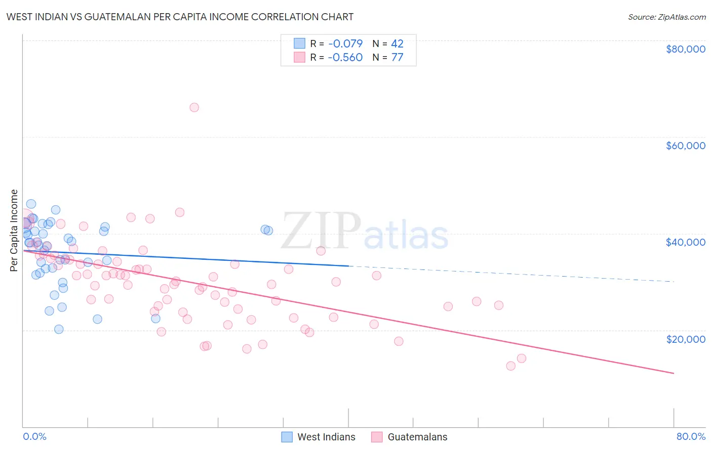 West Indian vs Guatemalan Per Capita Income