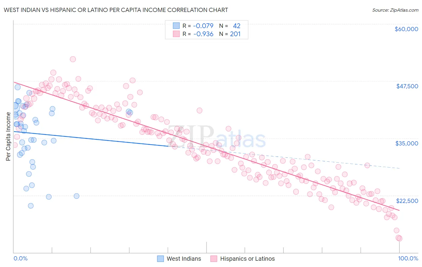 West Indian vs Hispanic or Latino Per Capita Income