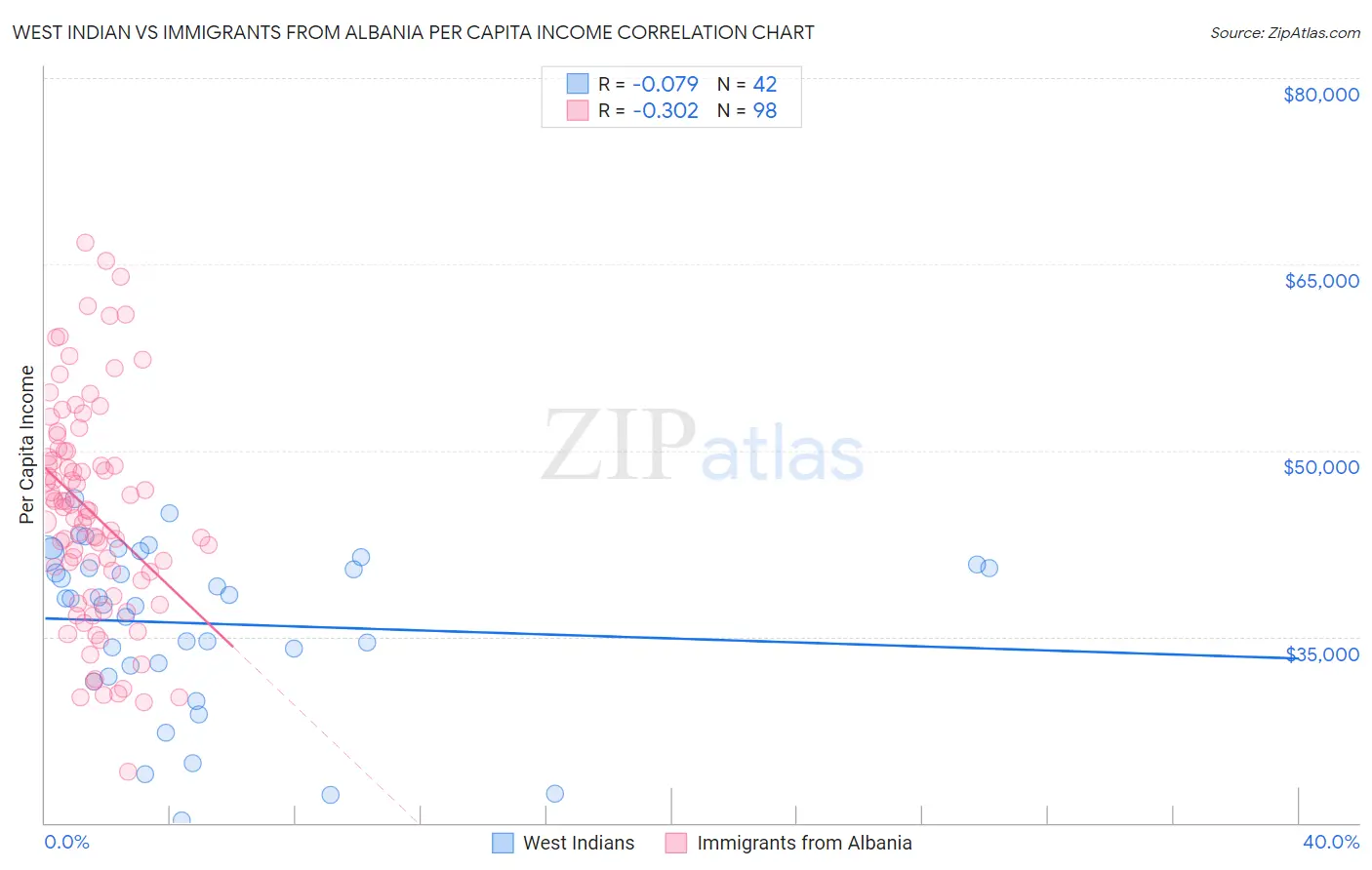 West Indian vs Immigrants from Albania Per Capita Income