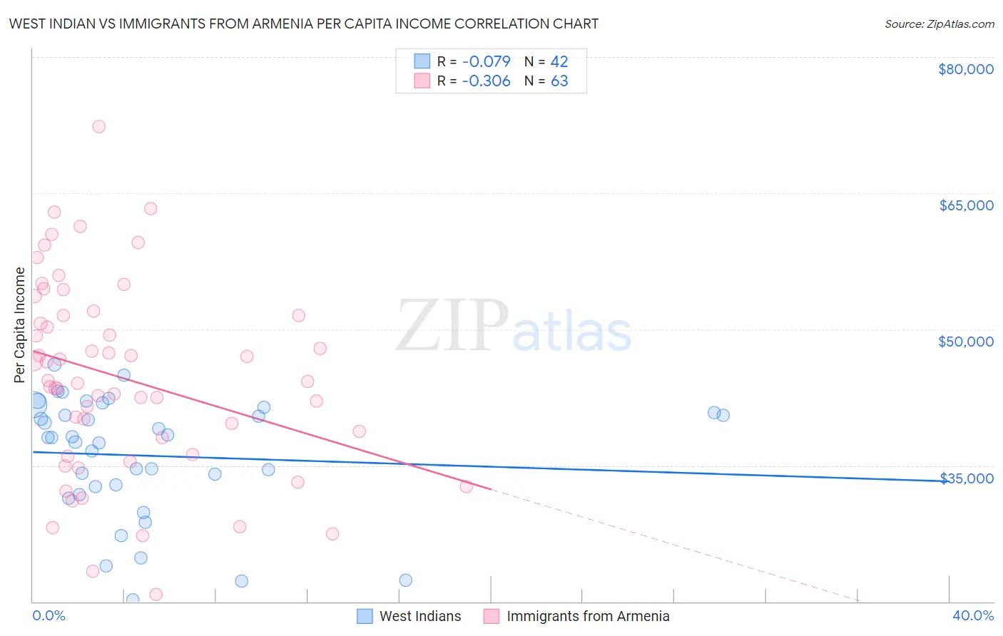 West Indian vs Immigrants from Armenia Per Capita Income