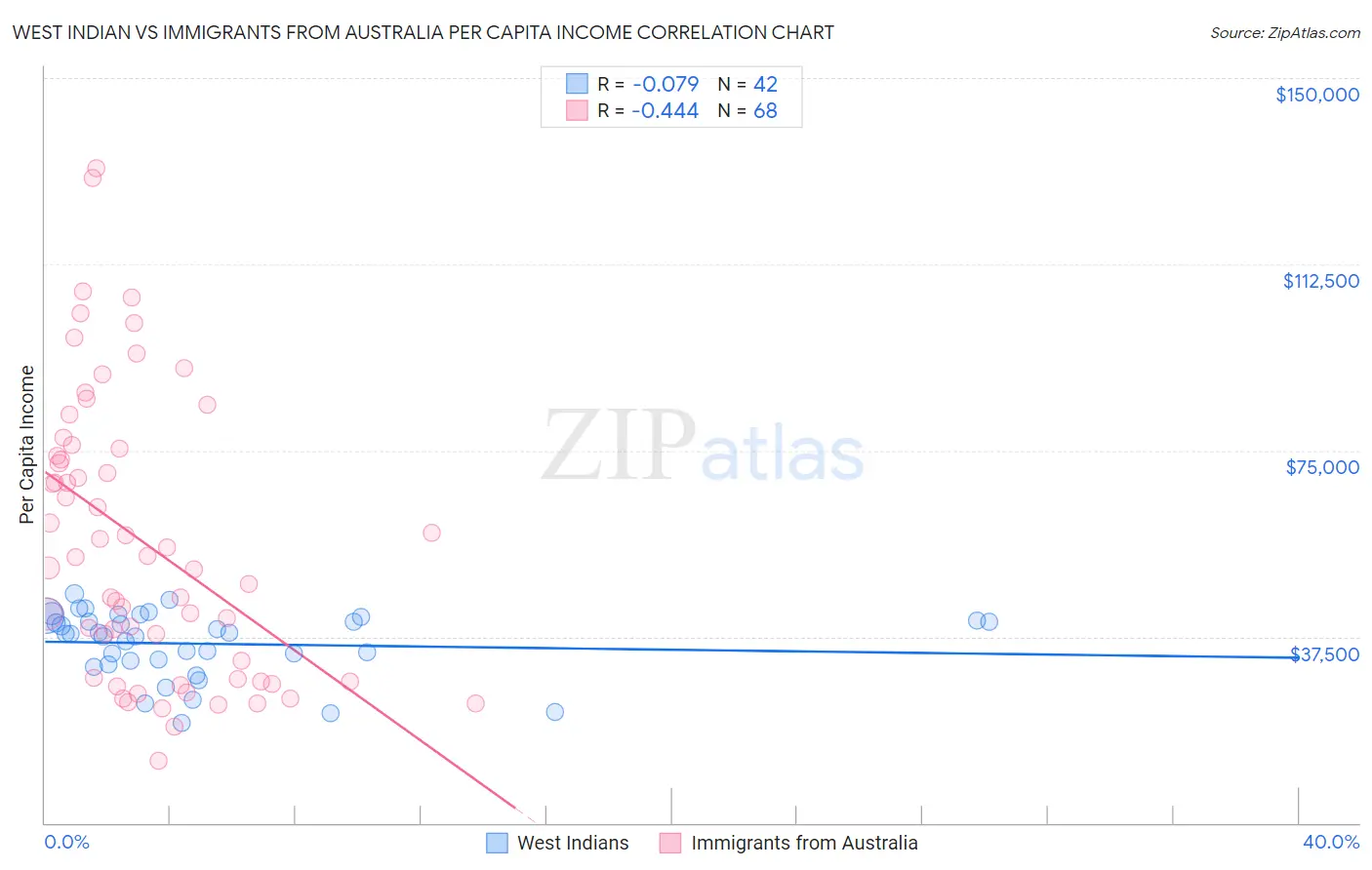 West Indian vs Immigrants from Australia Per Capita Income