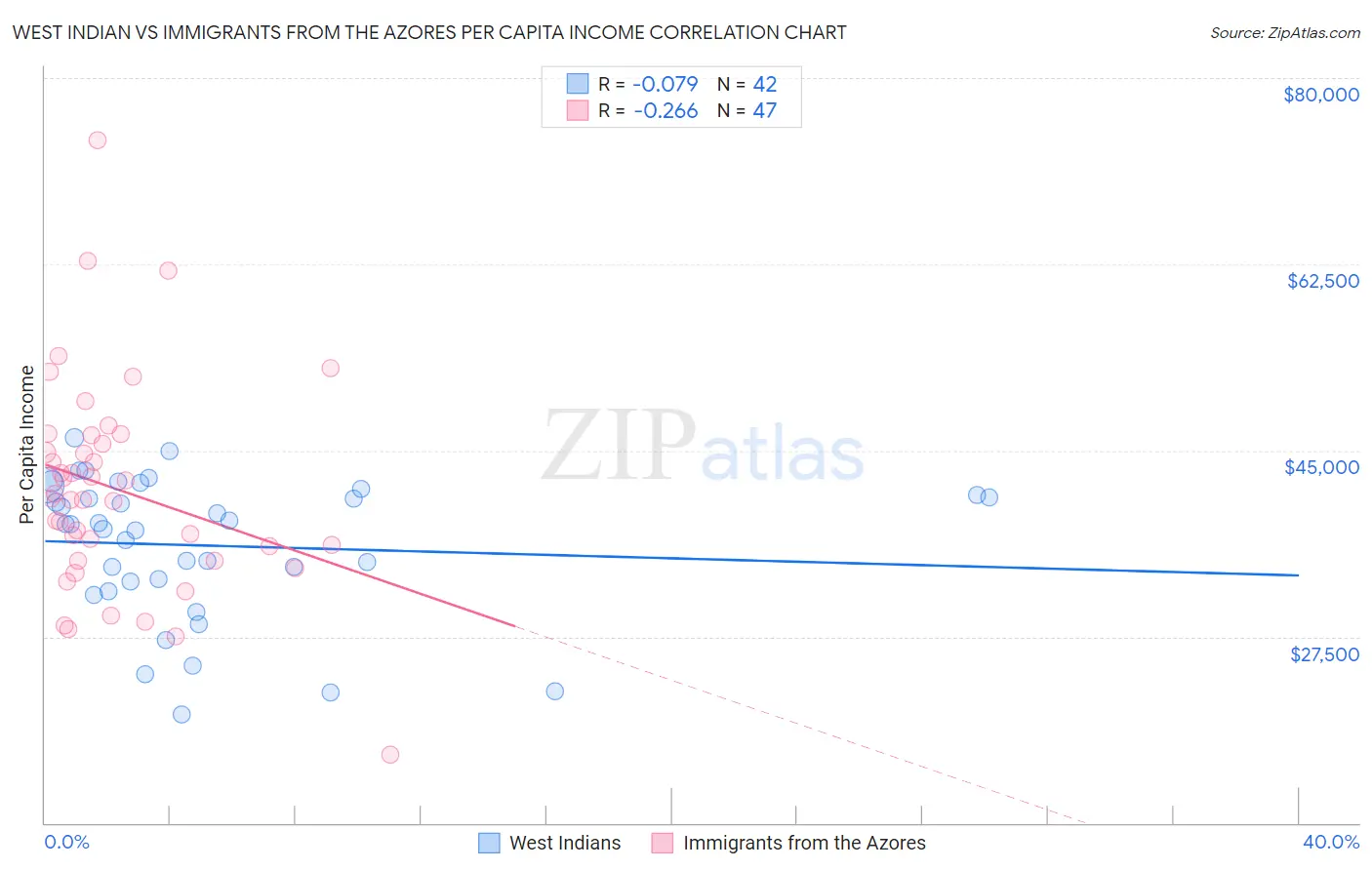 West Indian vs Immigrants from the Azores Per Capita Income