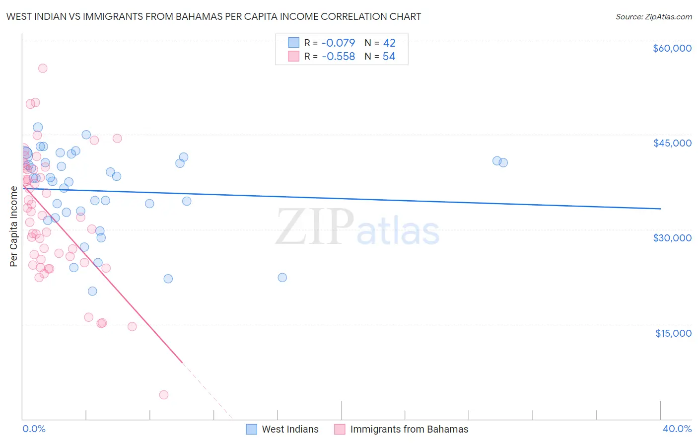 West Indian vs Immigrants from Bahamas Per Capita Income