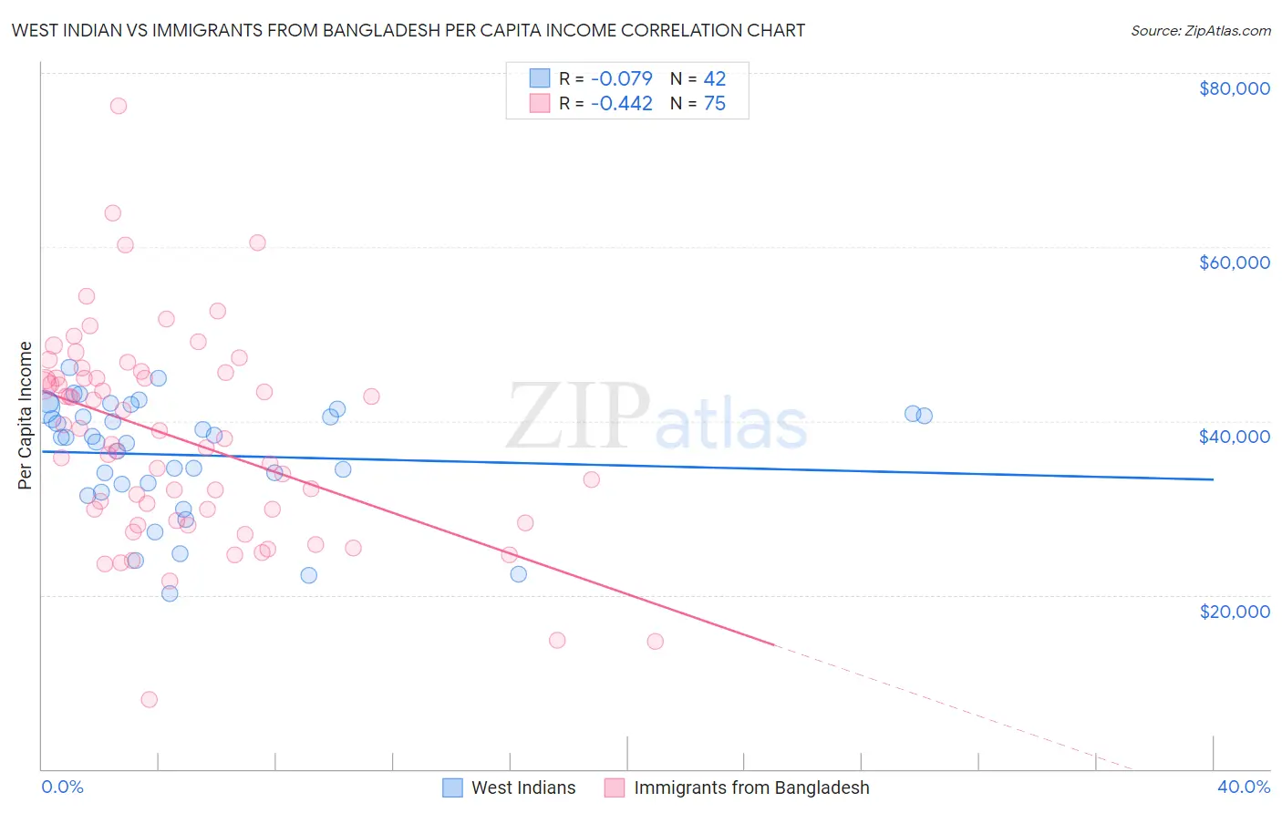 West Indian vs Immigrants from Bangladesh Per Capita Income