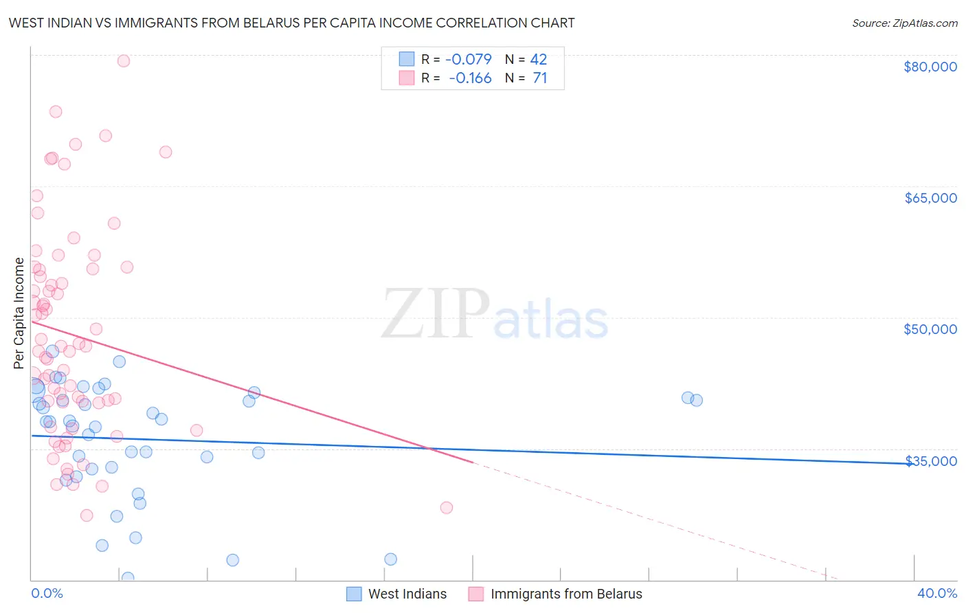 West Indian vs Immigrants from Belarus Per Capita Income