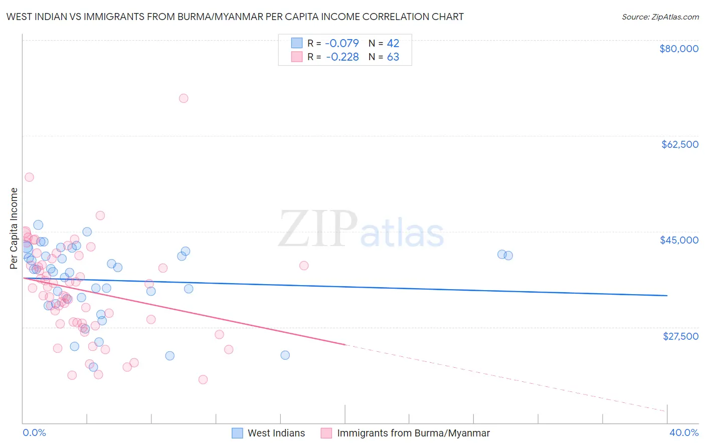 West Indian vs Immigrants from Burma/Myanmar Per Capita Income