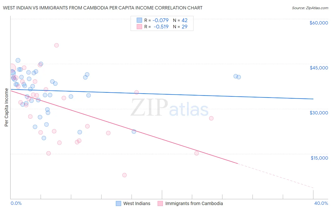 West Indian vs Immigrants from Cambodia Per Capita Income