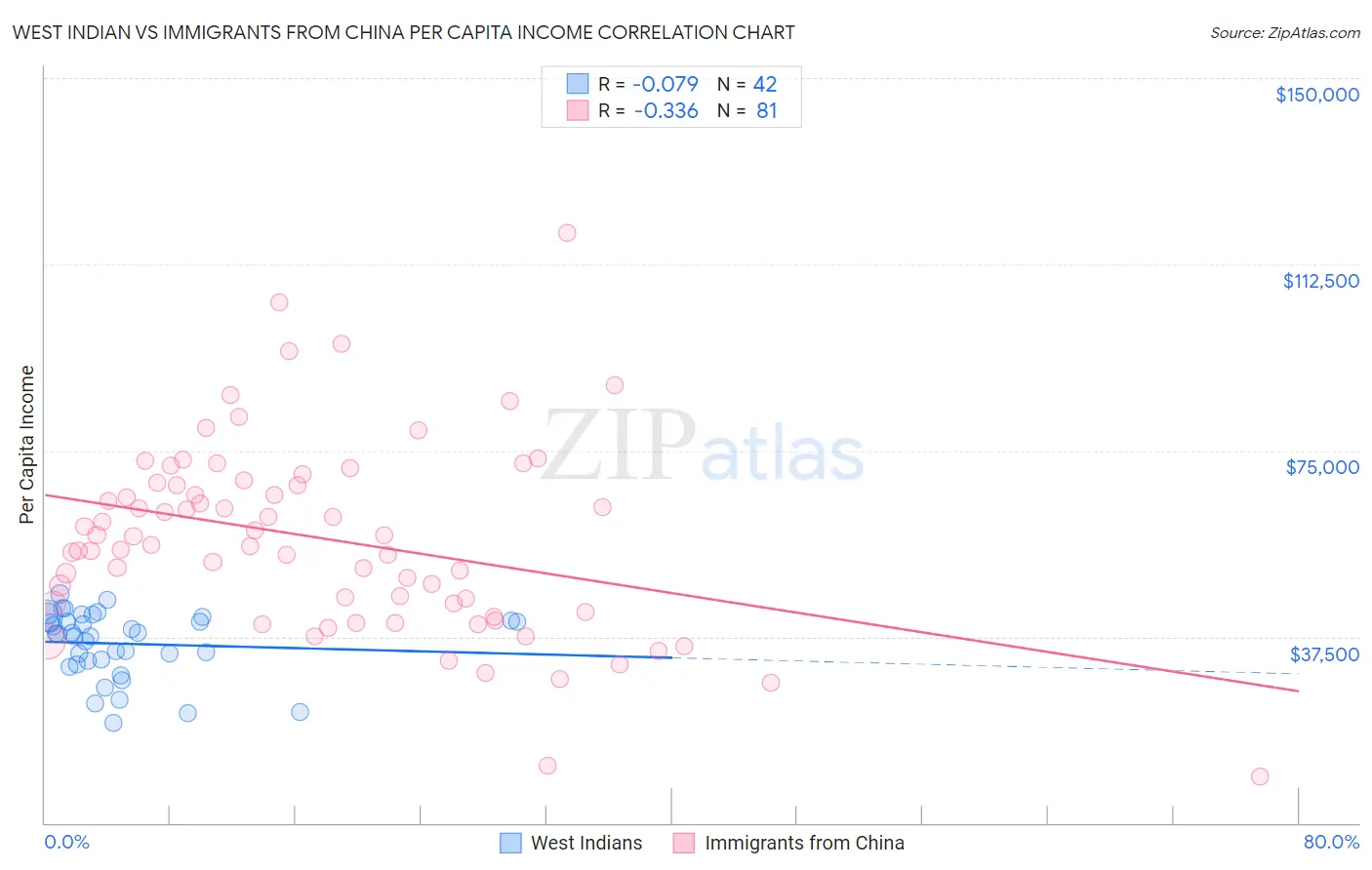 West Indian vs Immigrants from China Per Capita Income