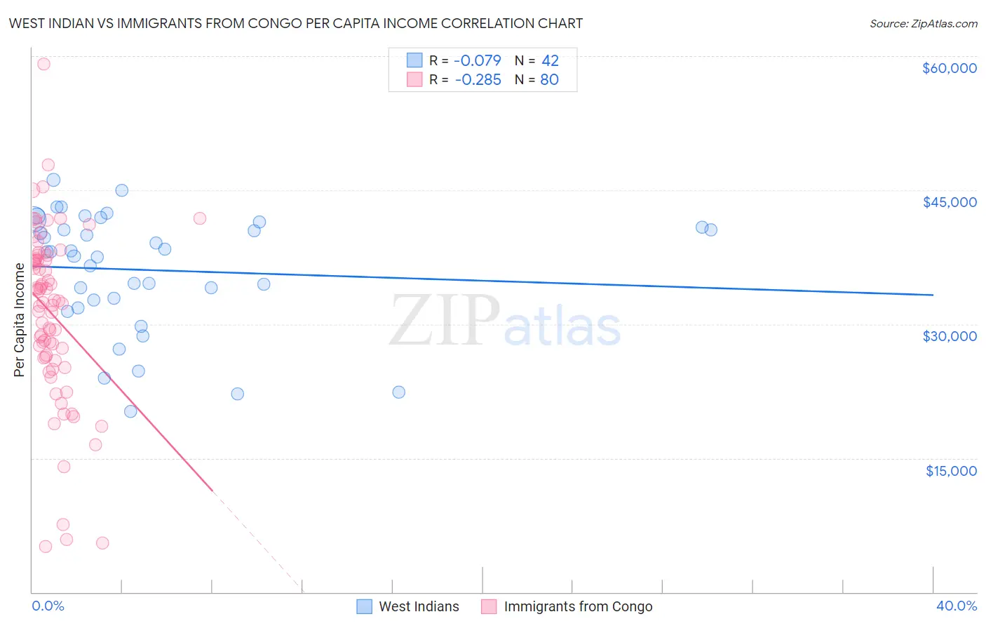 West Indian vs Immigrants from Congo Per Capita Income