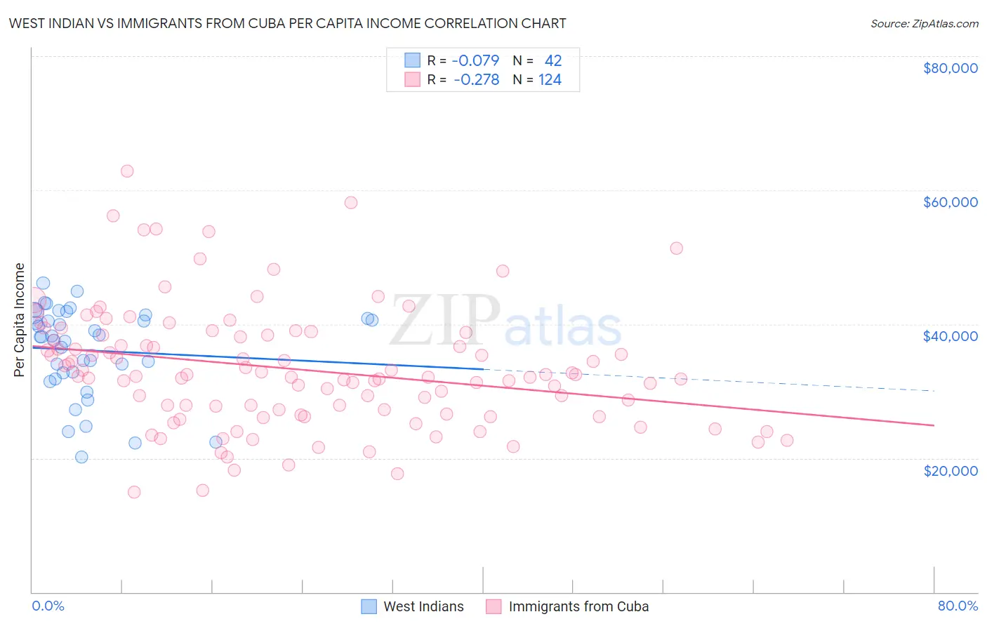 West Indian vs Immigrants from Cuba Per Capita Income