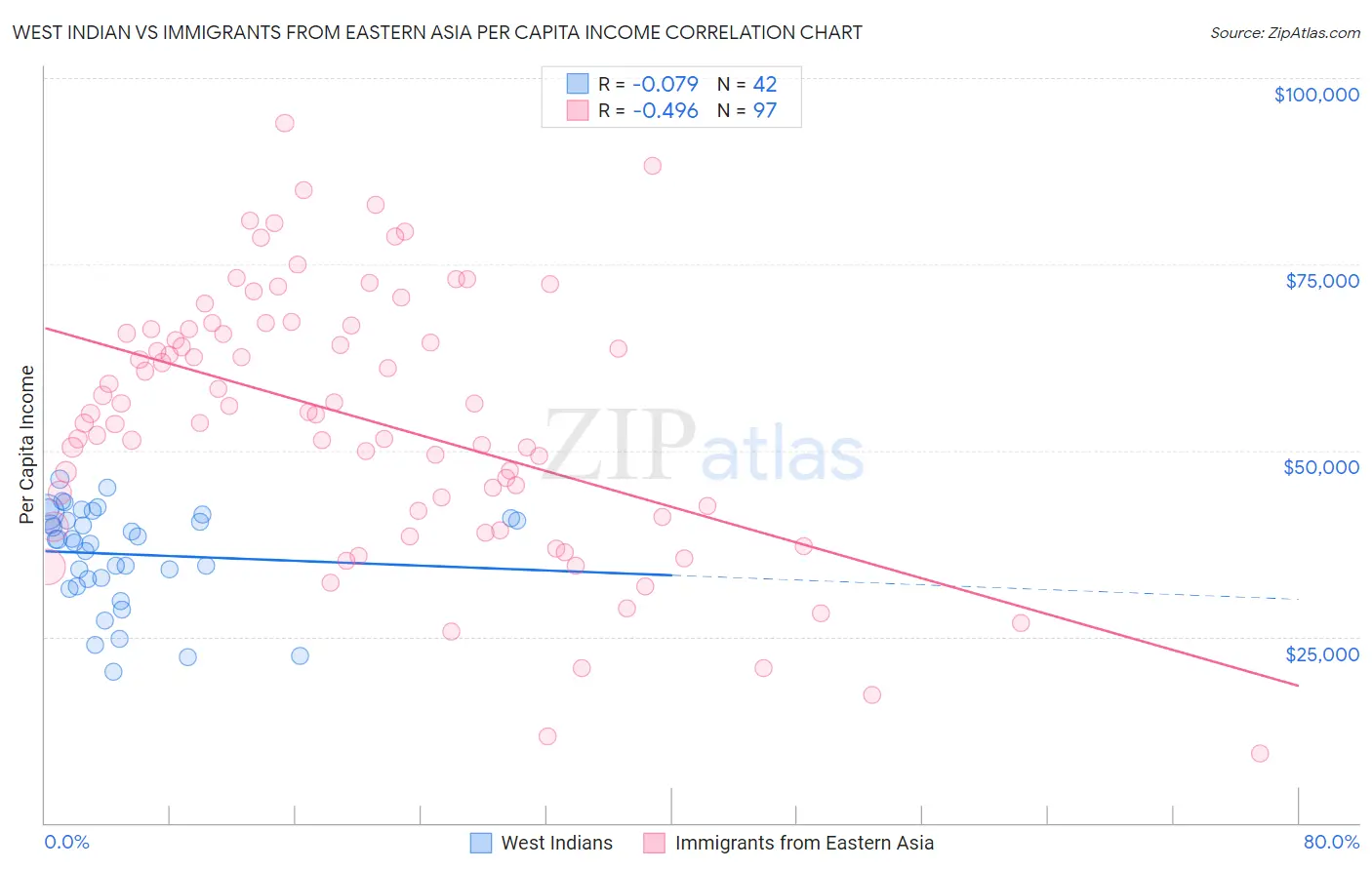 West Indian vs Immigrants from Eastern Asia Per Capita Income