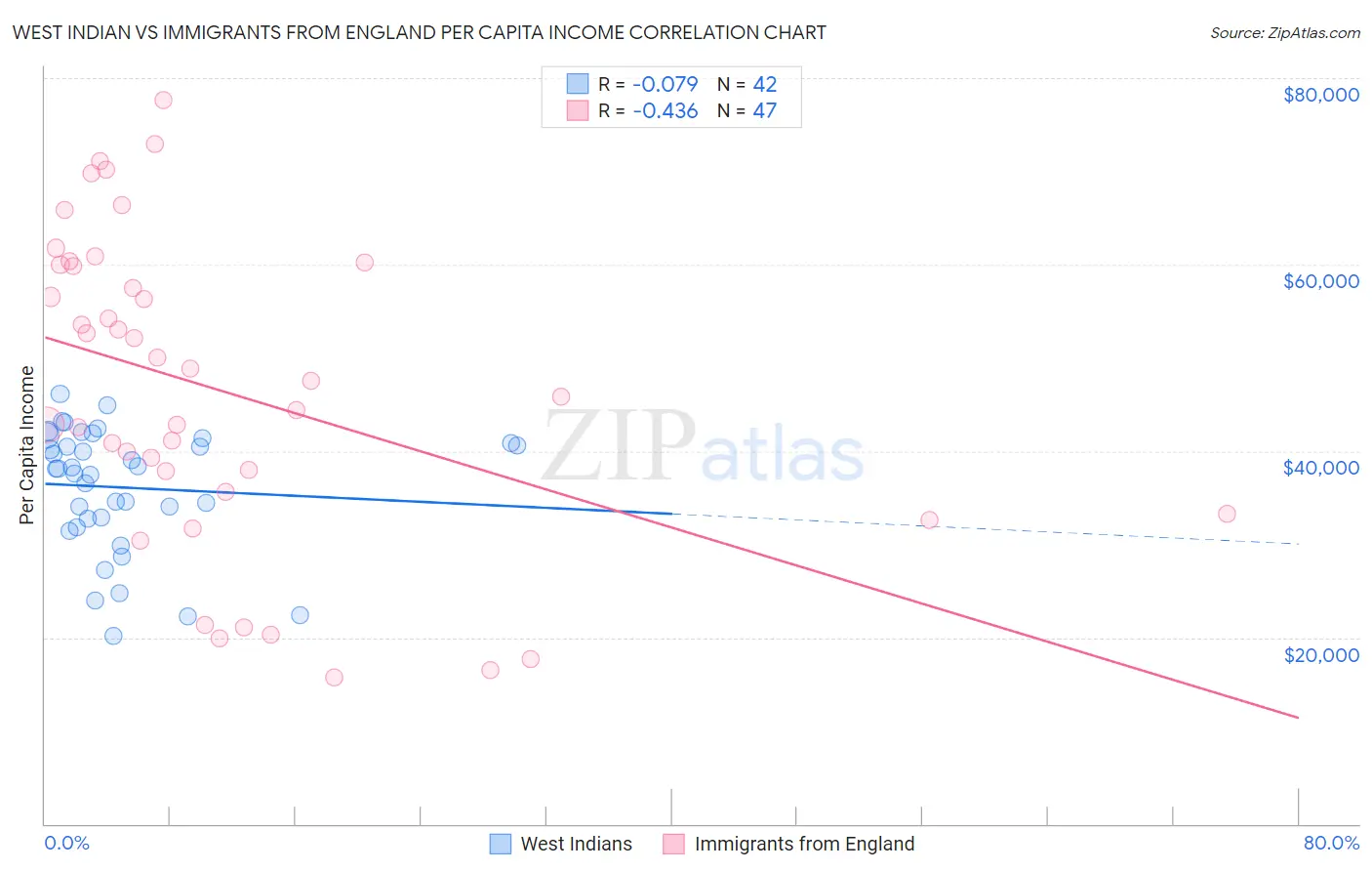 West Indian vs Immigrants from England Per Capita Income