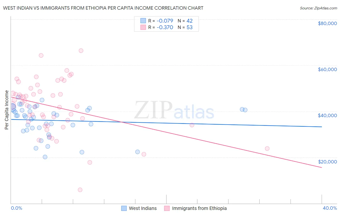 West Indian vs Immigrants from Ethiopia Per Capita Income