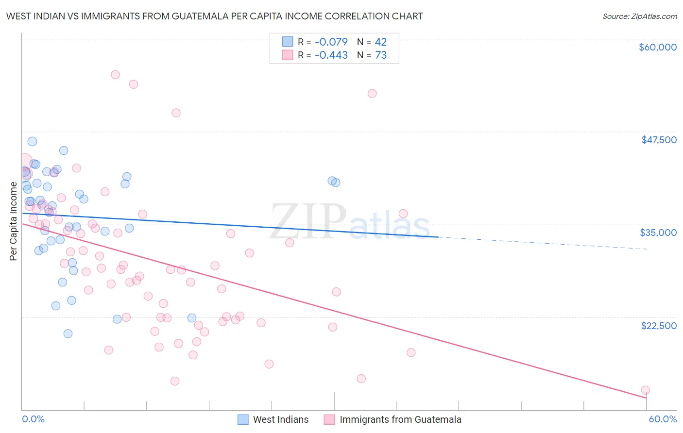 West Indian vs Immigrants from Guatemala Per Capita Income