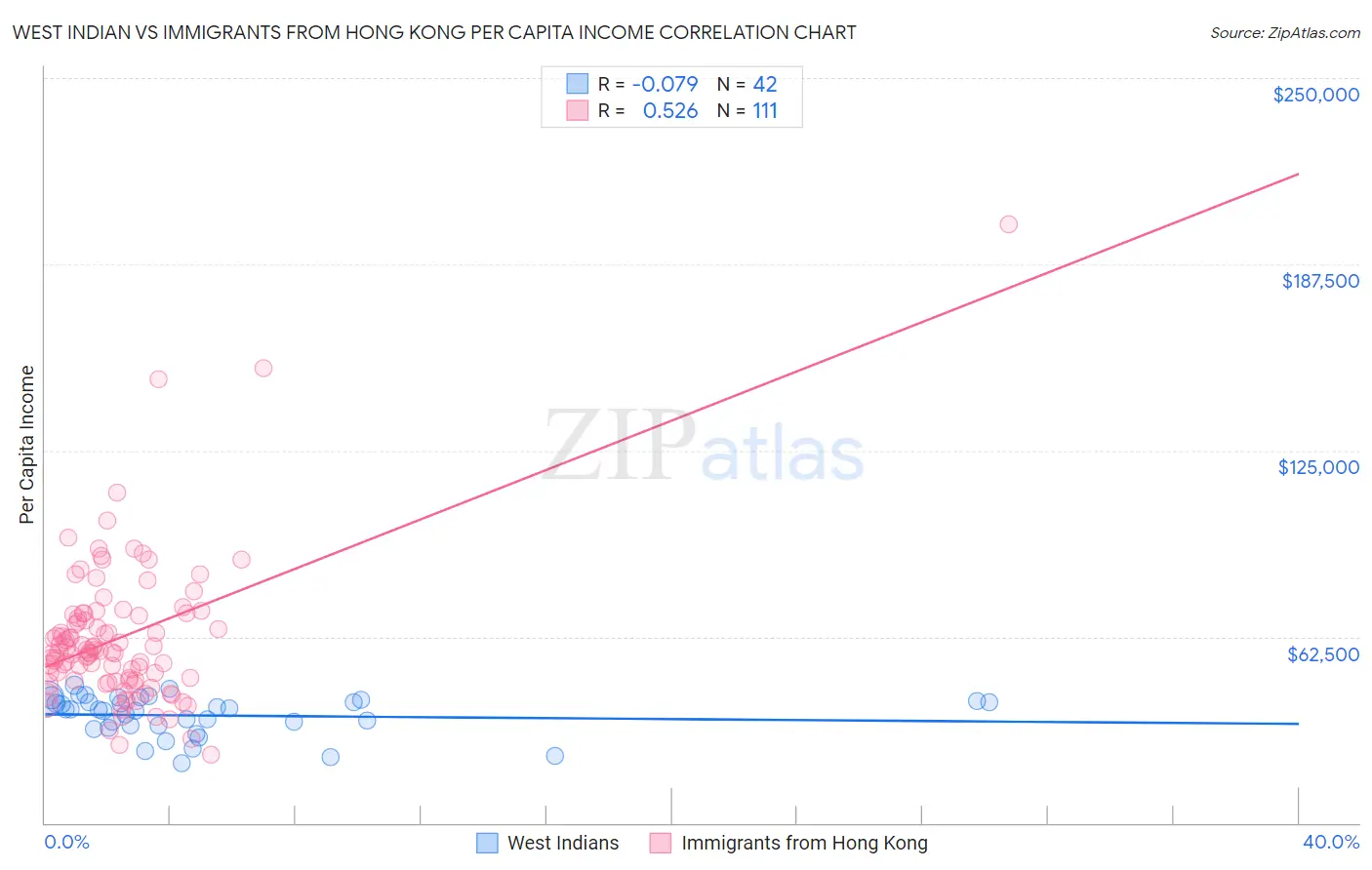 West Indian vs Immigrants from Hong Kong Per Capita Income