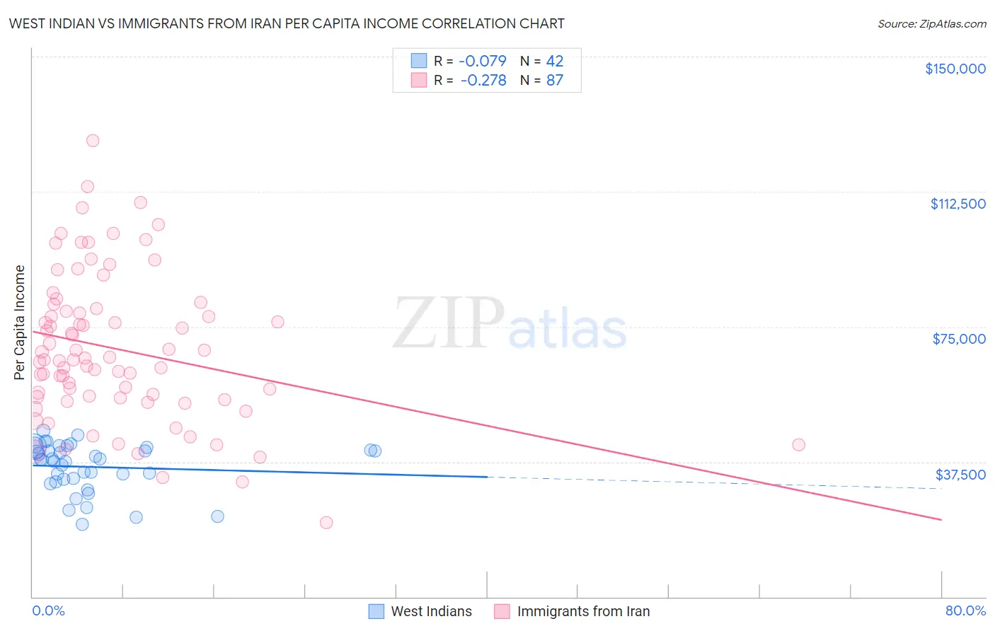 West Indian vs Immigrants from Iran Per Capita Income