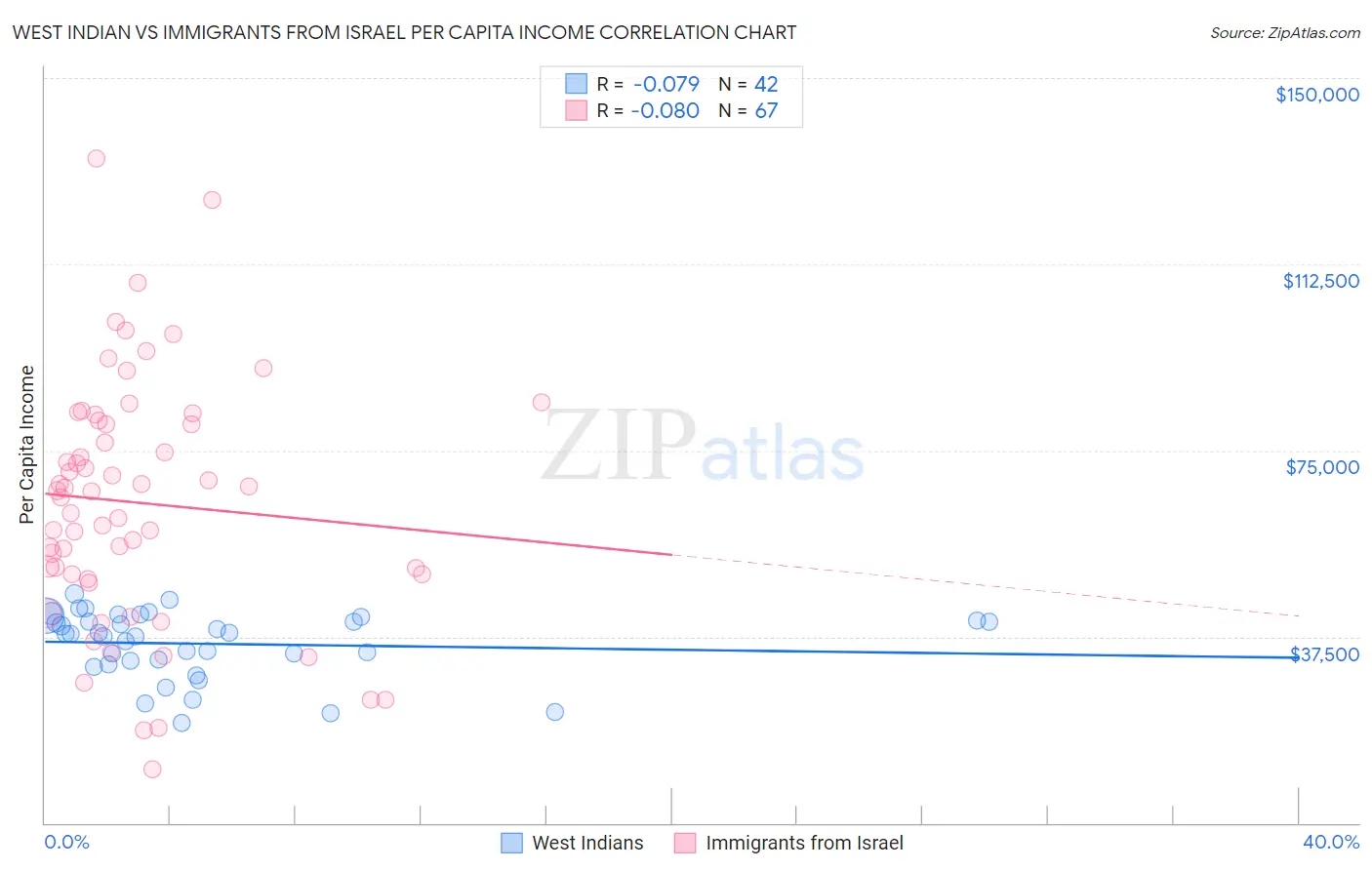 West Indian vs Immigrants from Israel Per Capita Income