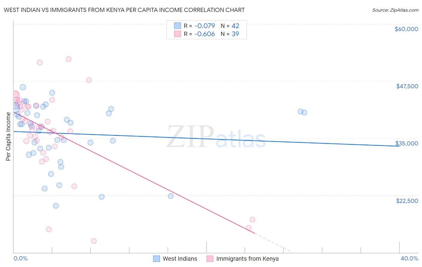 West Indian vs Immigrants from Kenya Per Capita Income