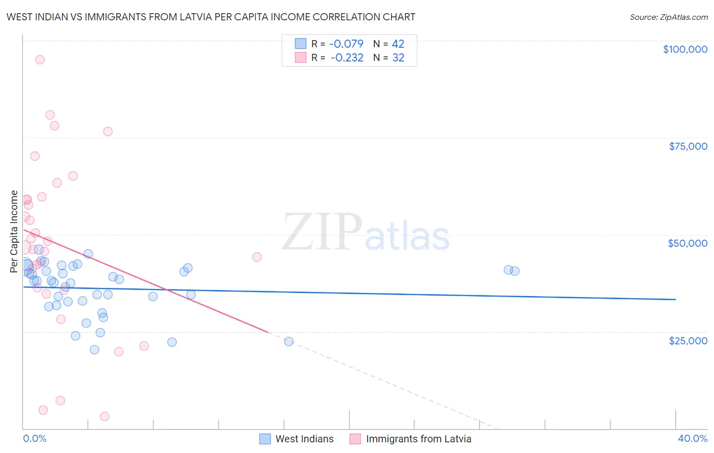 West Indian vs Immigrants from Latvia Per Capita Income