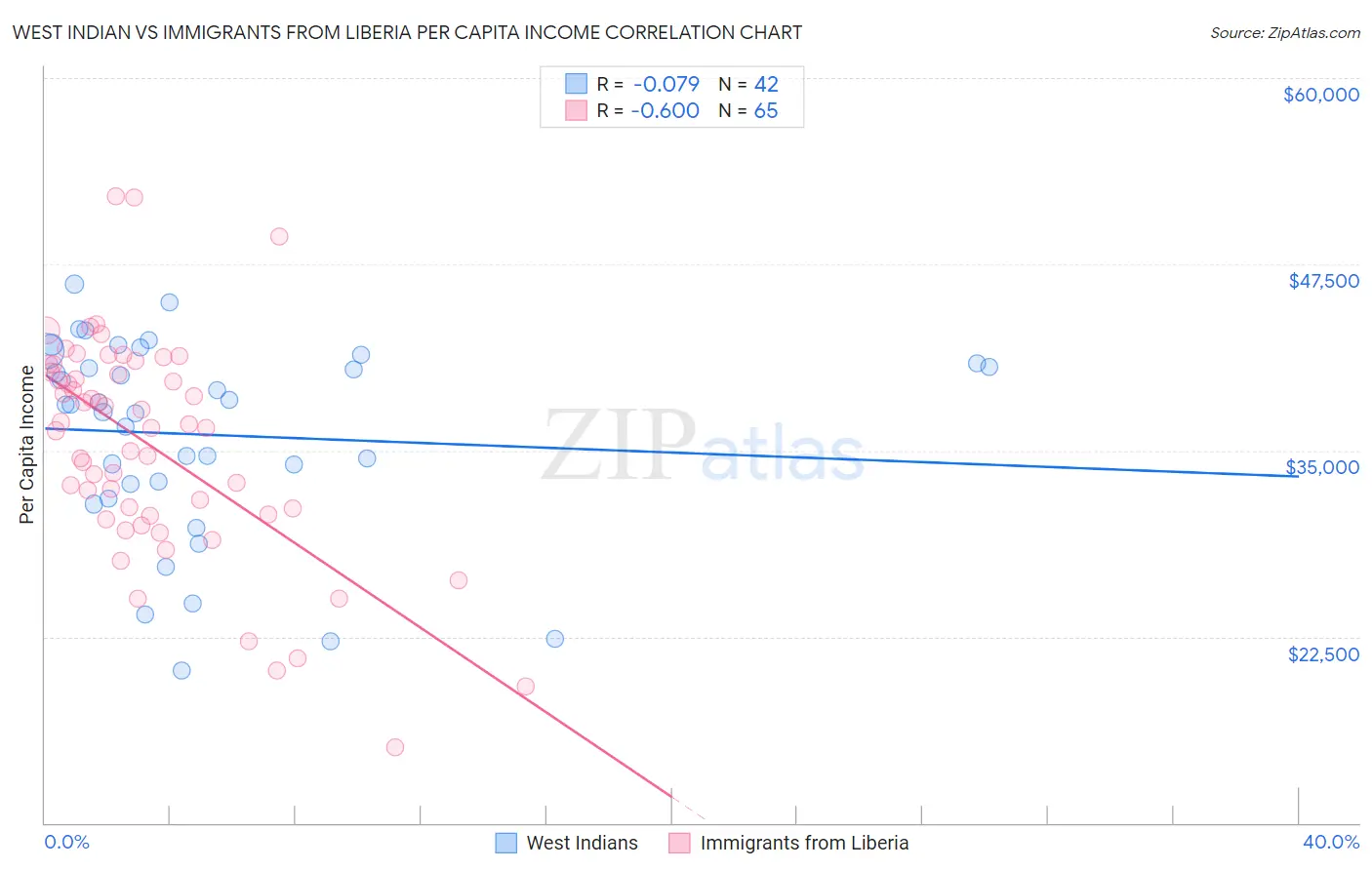 West Indian vs Immigrants from Liberia Per Capita Income