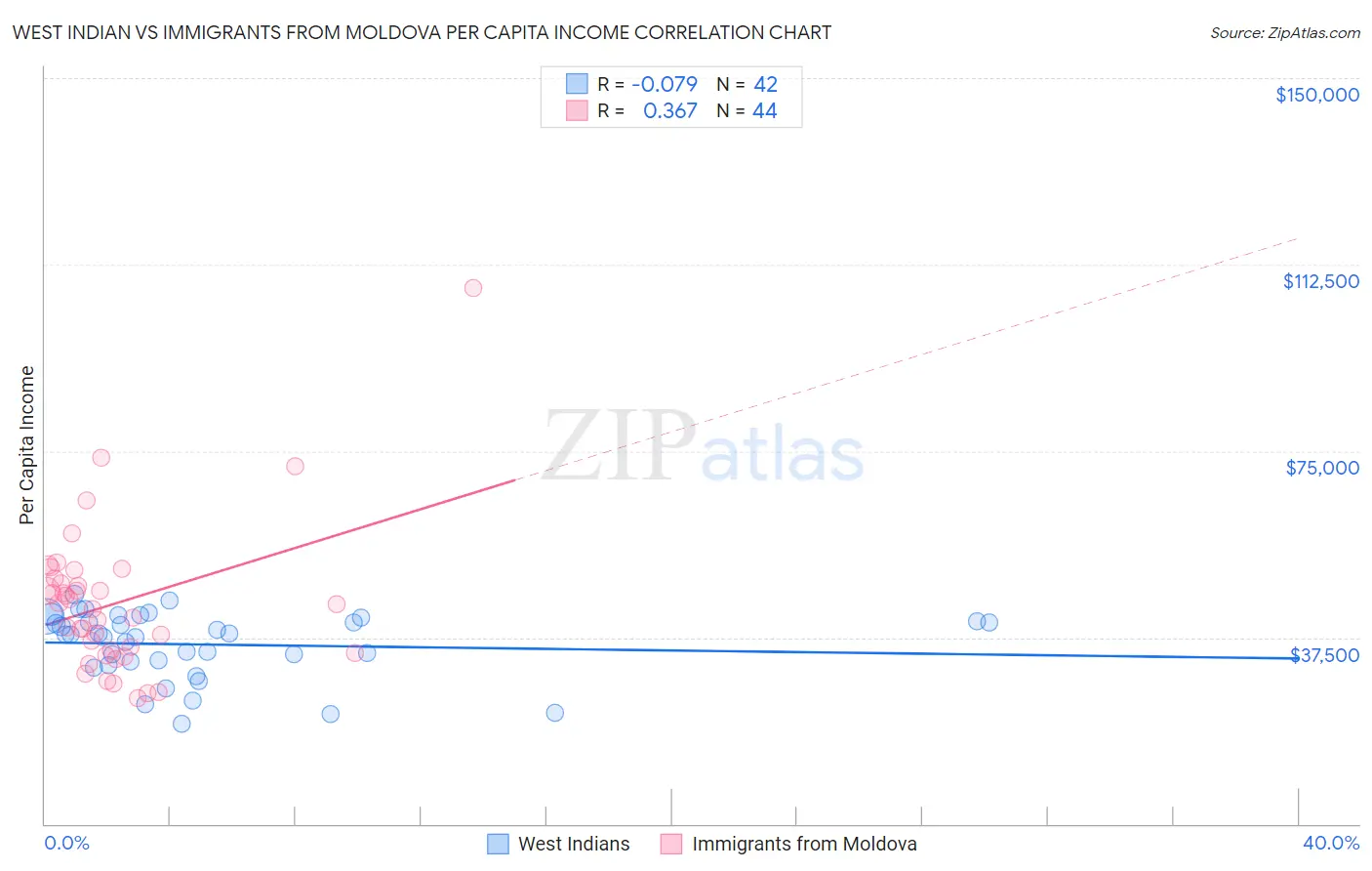 West Indian vs Immigrants from Moldova Per Capita Income