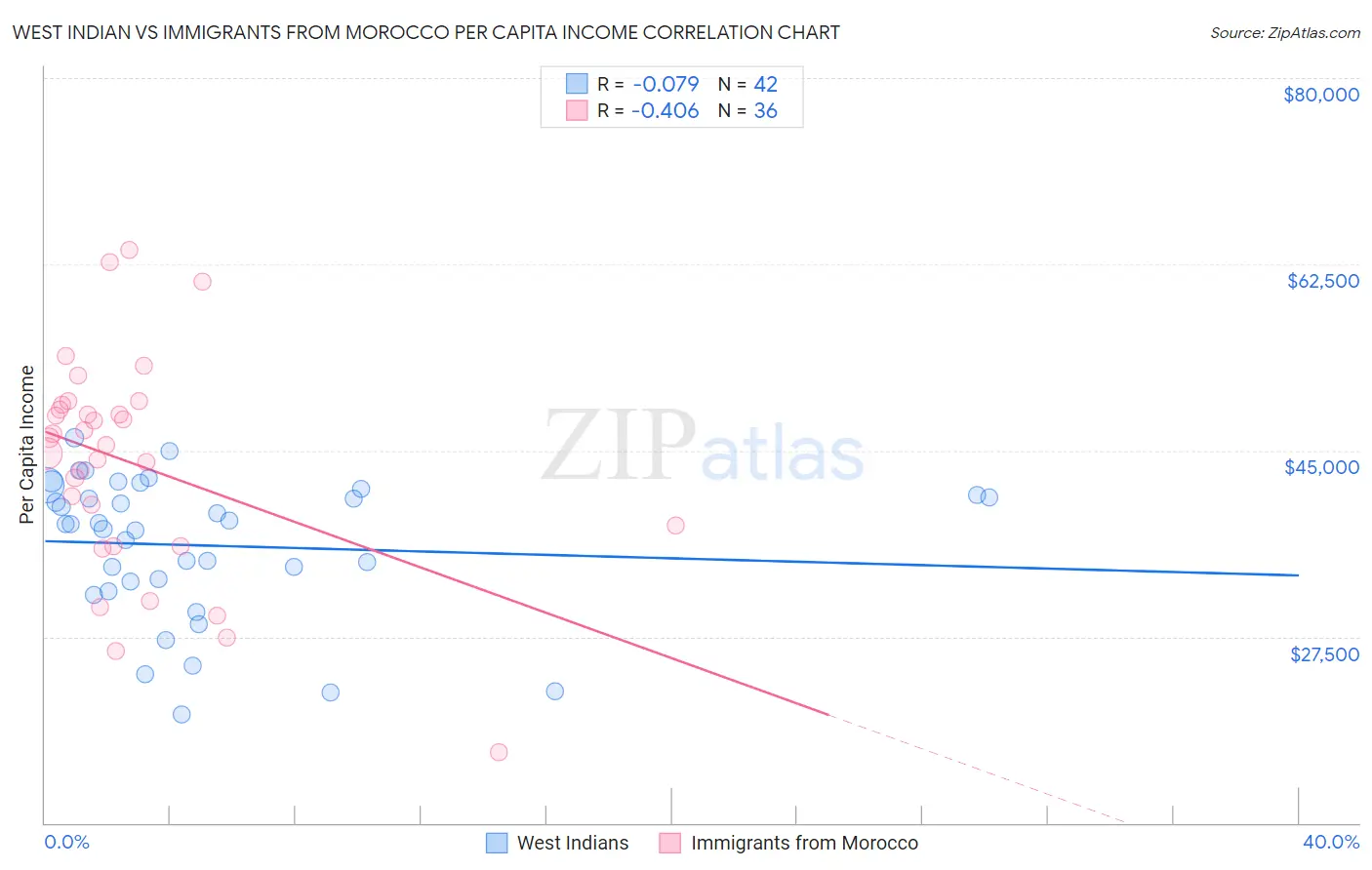 West Indian vs Immigrants from Morocco Per Capita Income