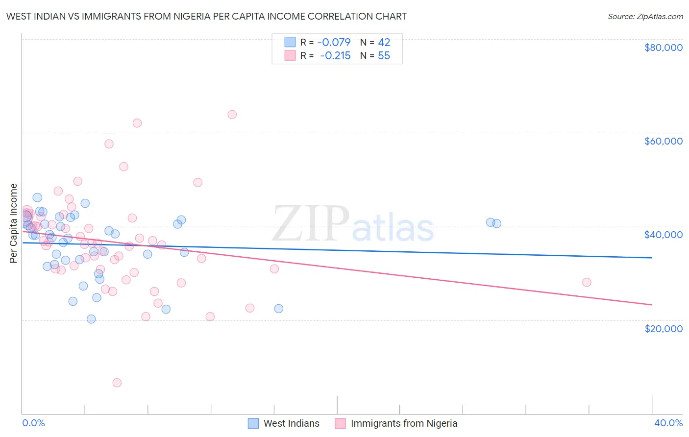 West Indian vs Immigrants from Nigeria Per Capita Income