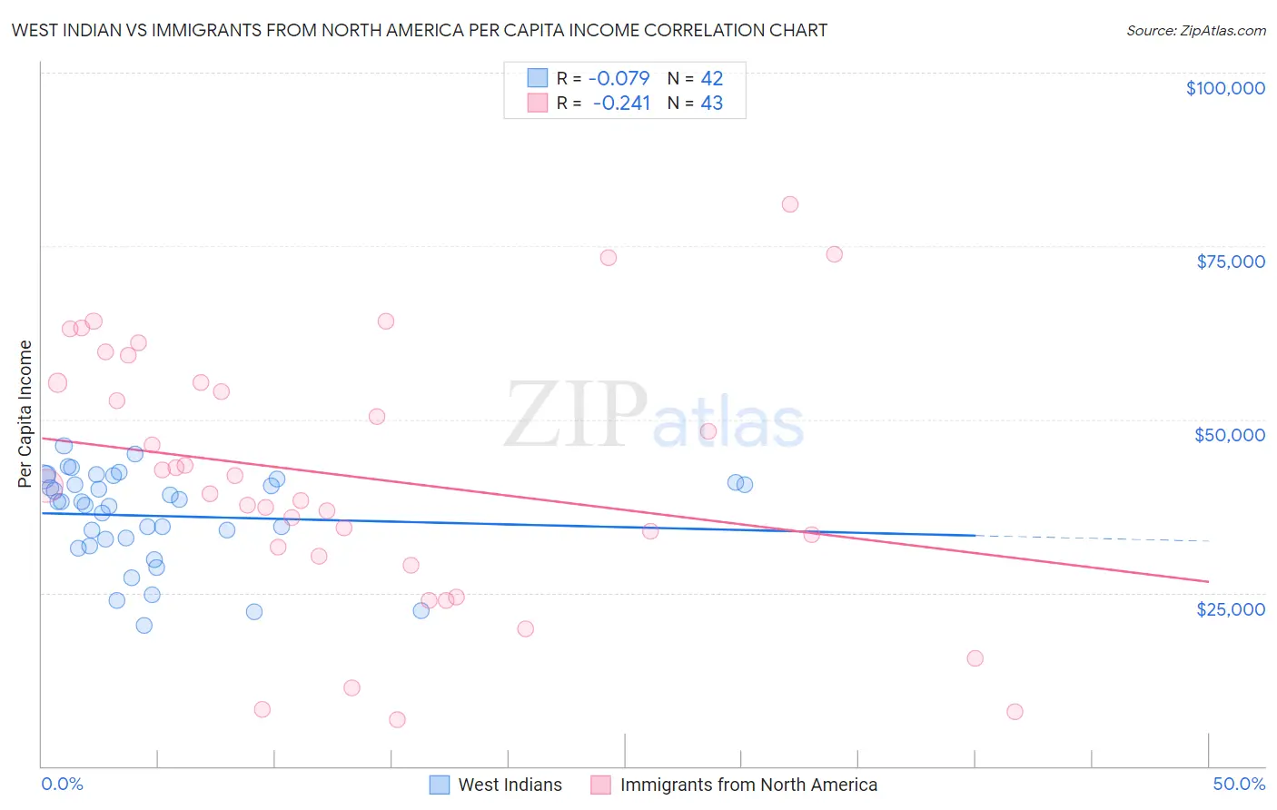 West Indian vs Immigrants from North America Per Capita Income