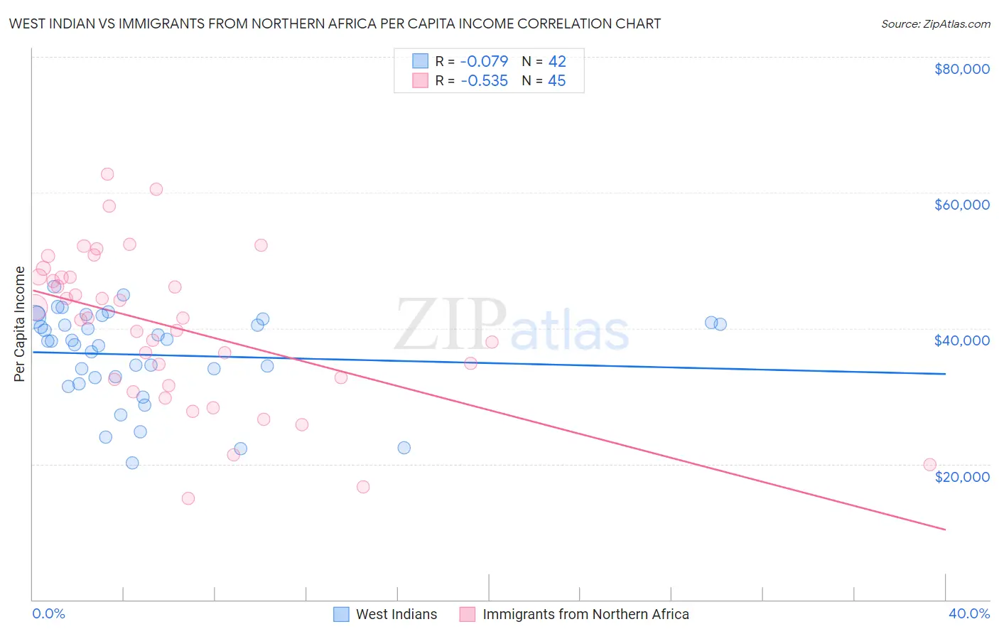 West Indian vs Immigrants from Northern Africa Per Capita Income