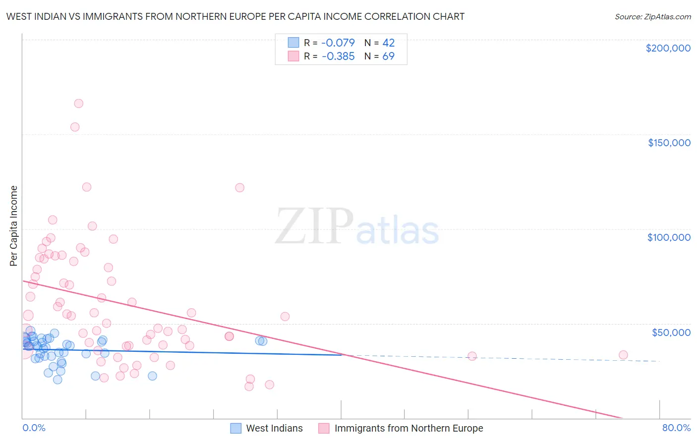 West Indian vs Immigrants from Northern Europe Per Capita Income