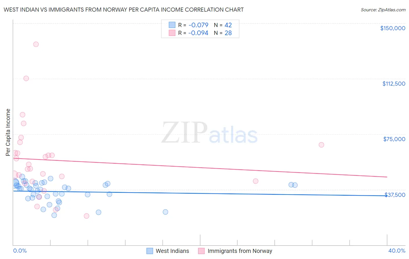 West Indian vs Immigrants from Norway Per Capita Income