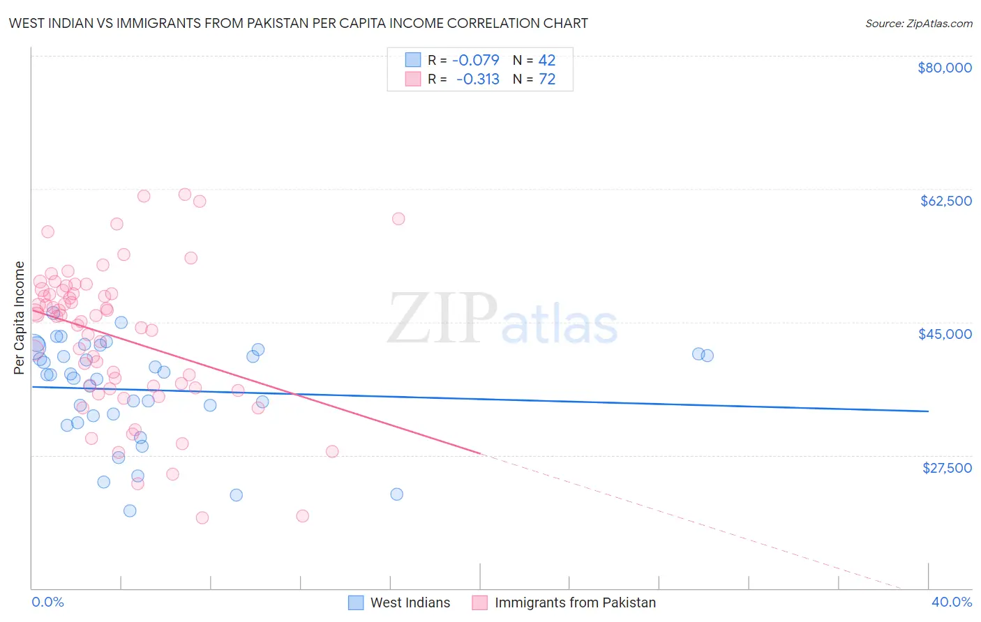 West Indian vs Immigrants from Pakistan Per Capita Income