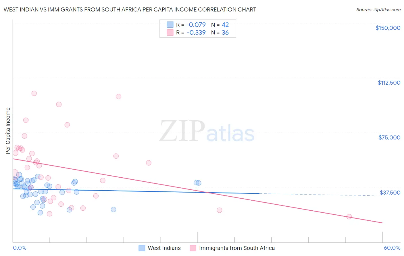 West Indian vs Immigrants from South Africa Per Capita Income