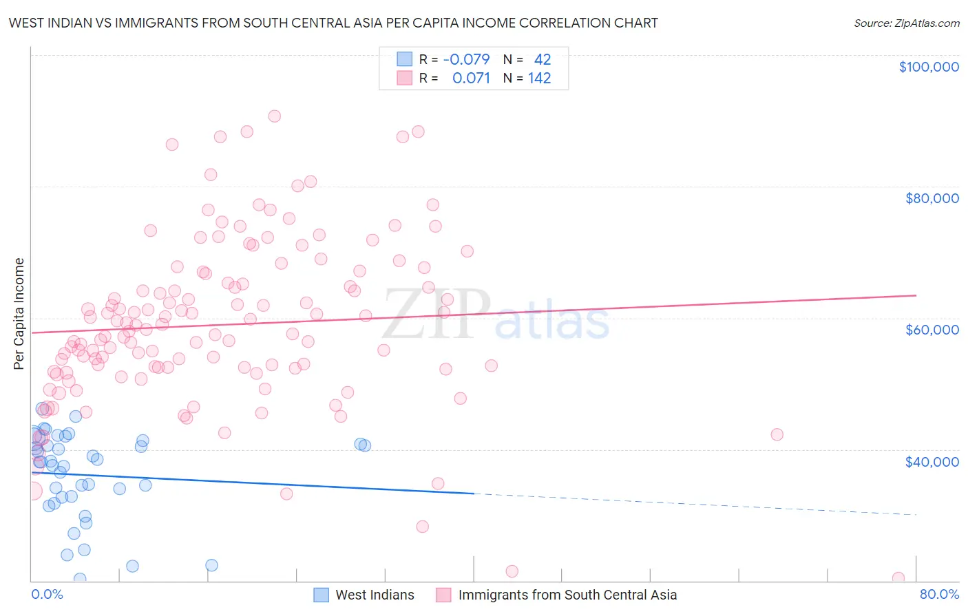 West Indian vs Immigrants from South Central Asia Per Capita Income