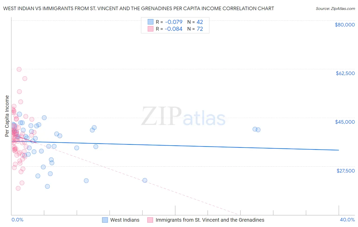 West Indian vs Immigrants from St. Vincent and the Grenadines Per Capita Income