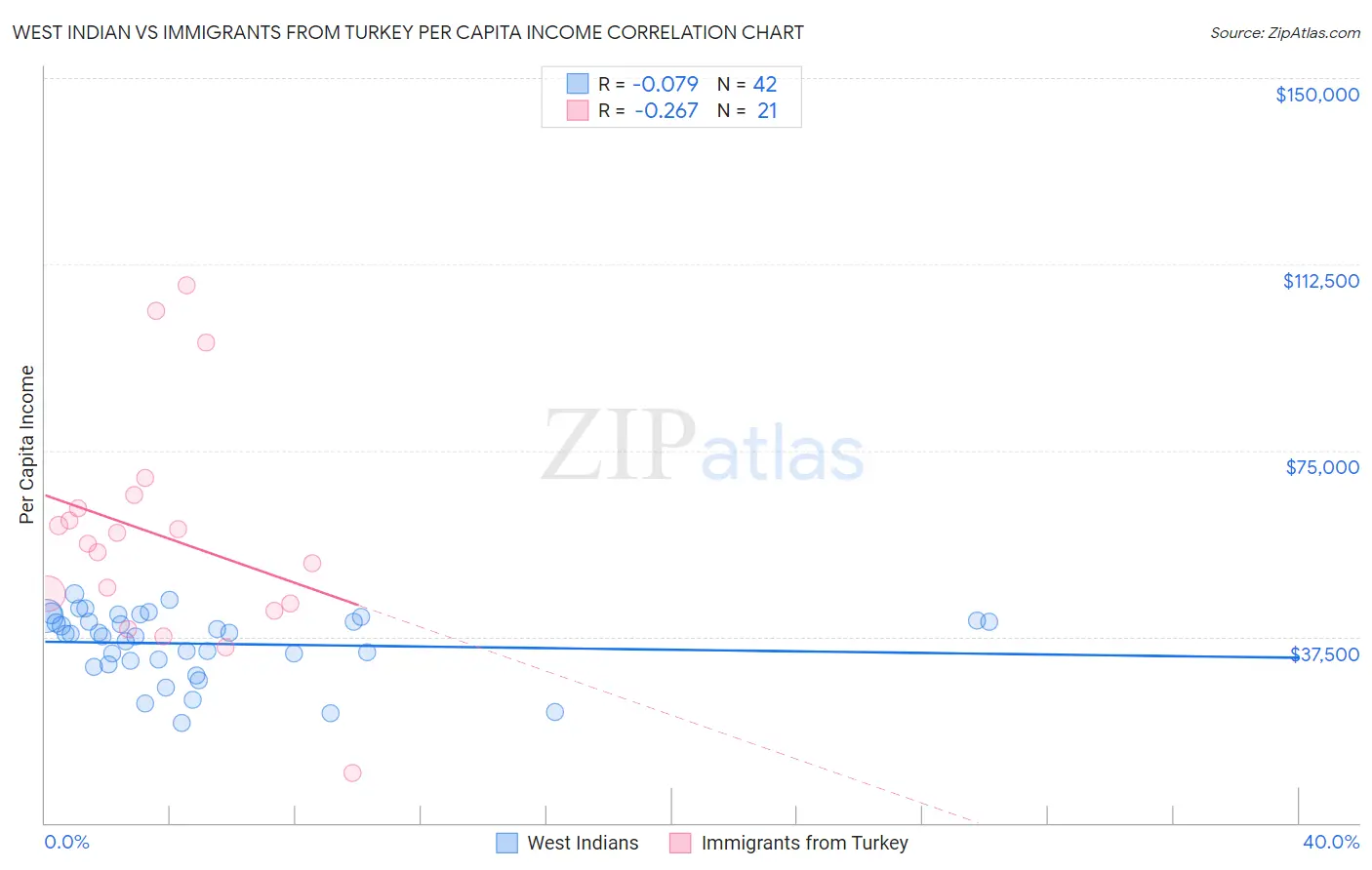 West Indian vs Immigrants from Turkey Per Capita Income