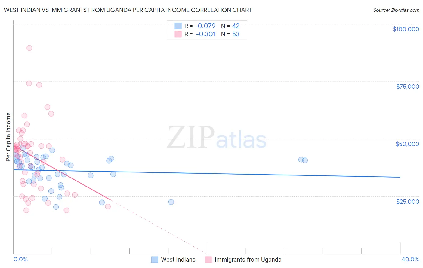 West Indian vs Immigrants from Uganda Per Capita Income