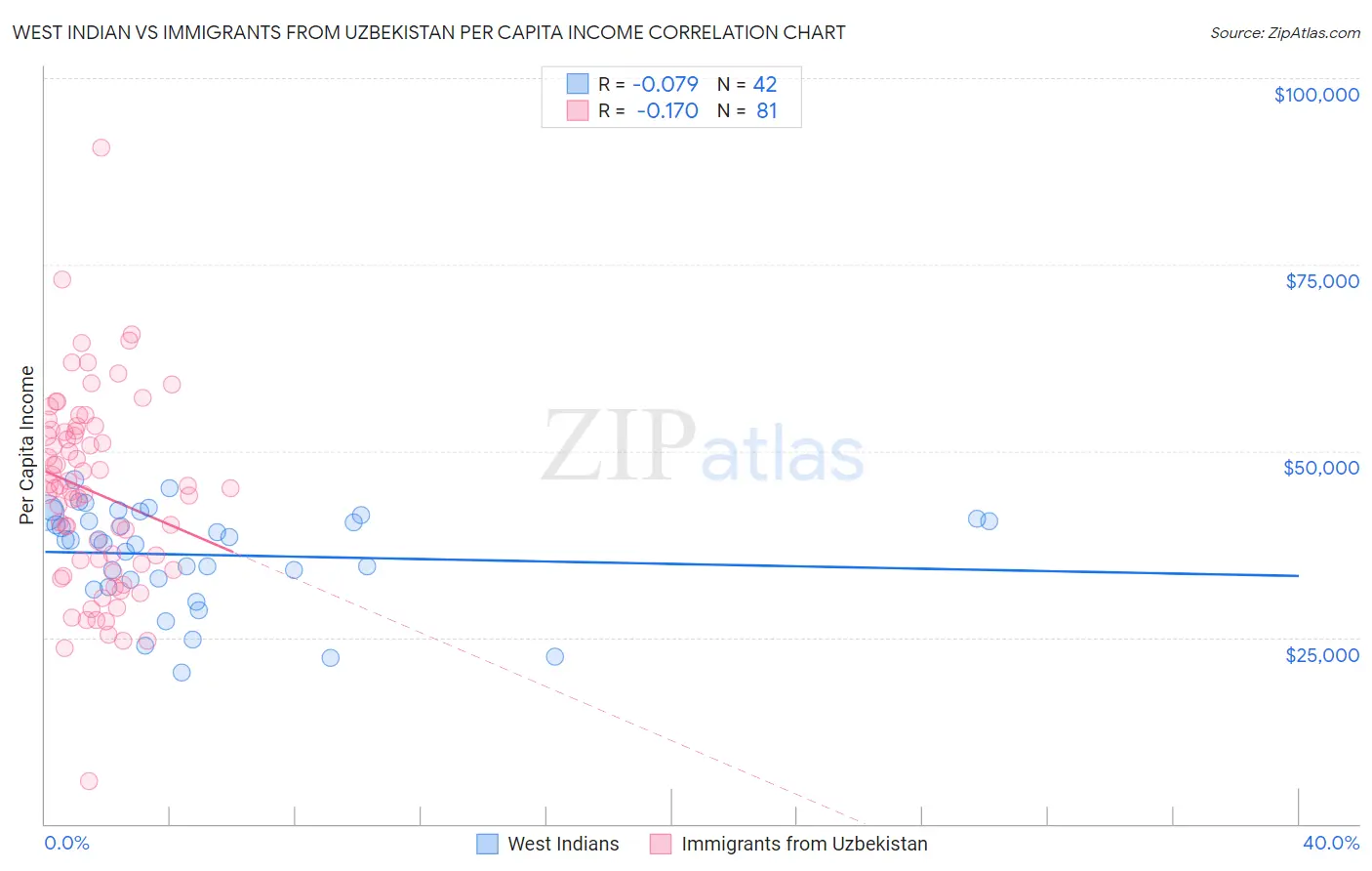 West Indian vs Immigrants from Uzbekistan Per Capita Income