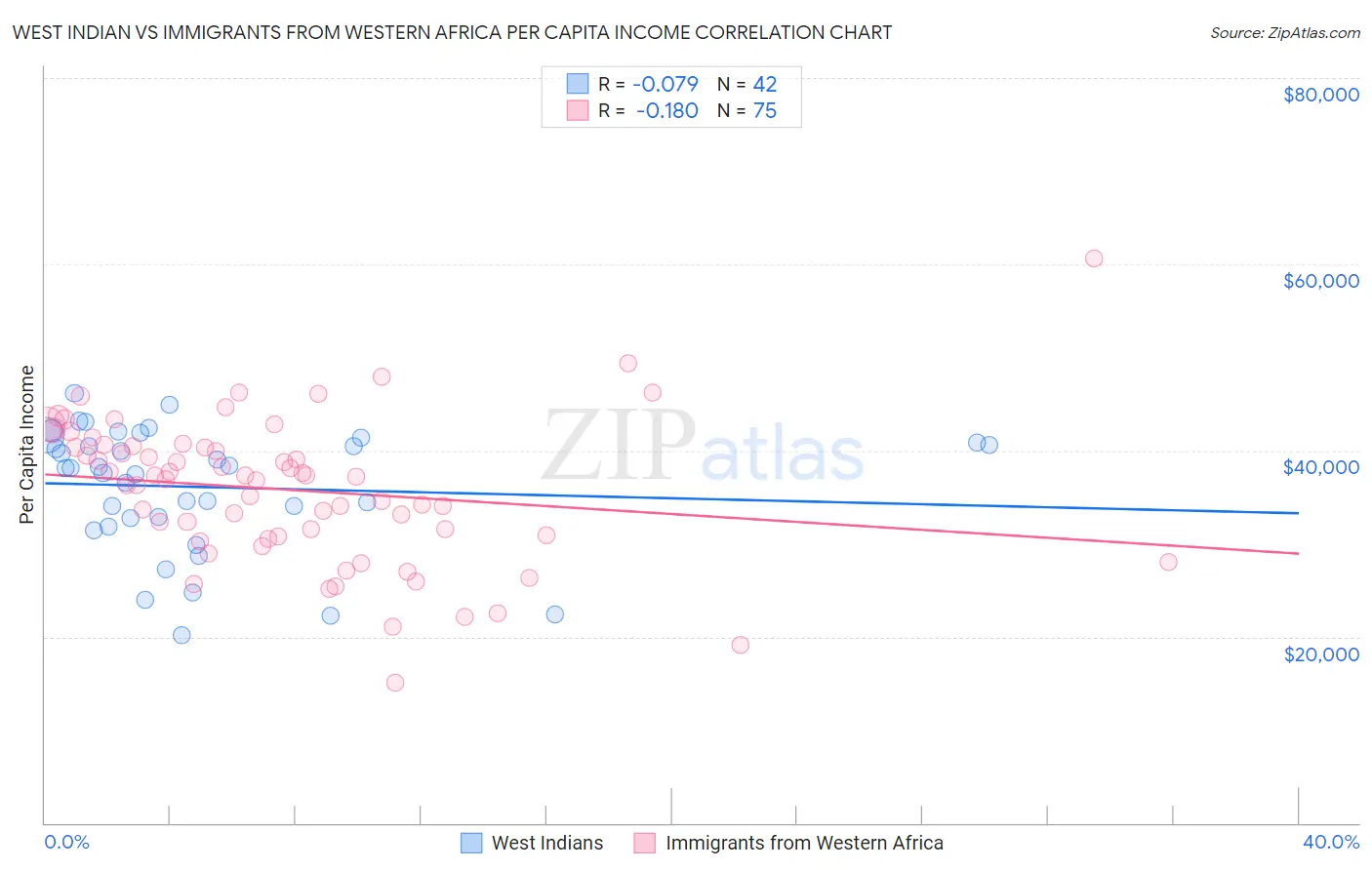 West Indian vs Immigrants from Western Africa Per Capita Income