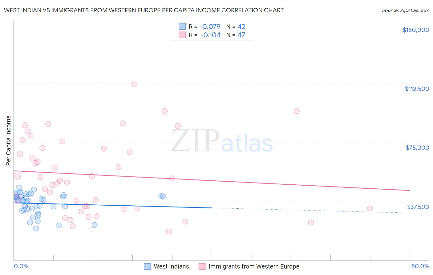 West Indian vs Immigrants from Western Europe Per Capita Income