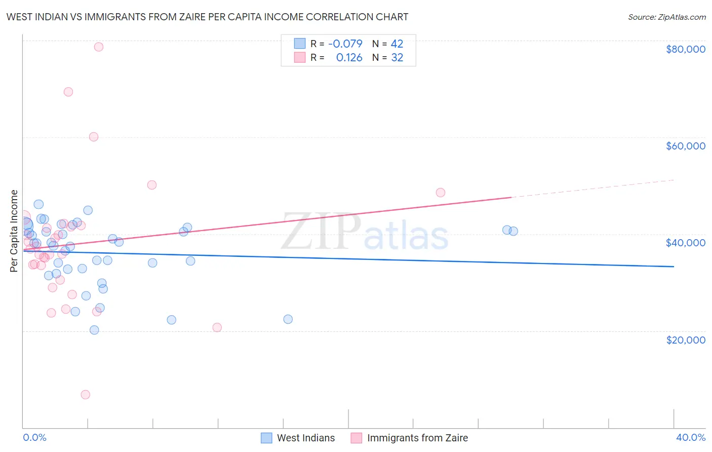 West Indian vs Immigrants from Zaire Per Capita Income