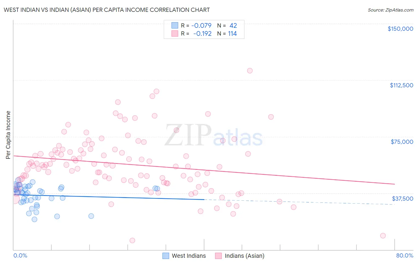 West Indian vs Indian (Asian) Per Capita Income