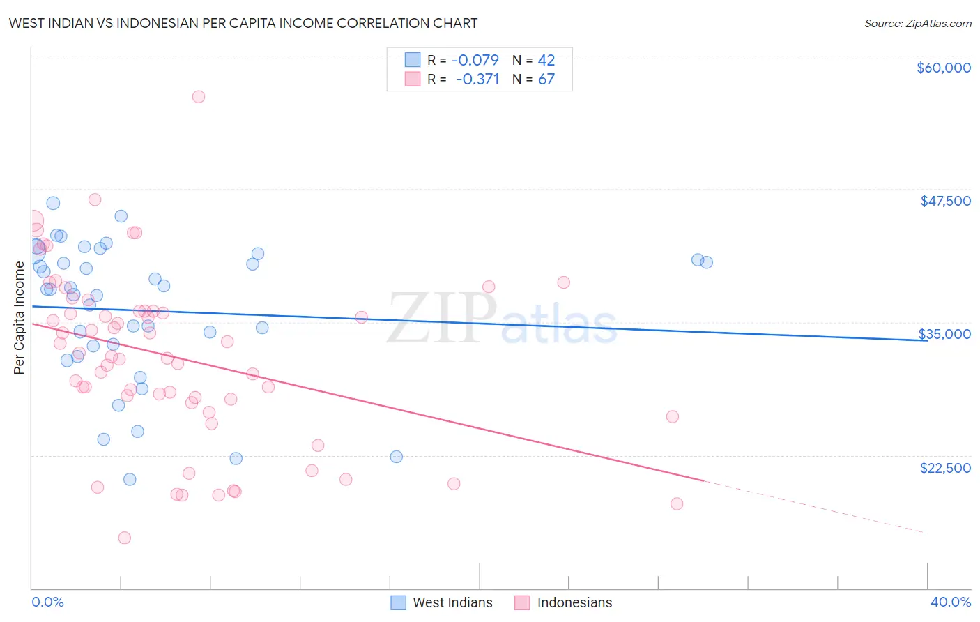 West Indian vs Indonesian Per Capita Income