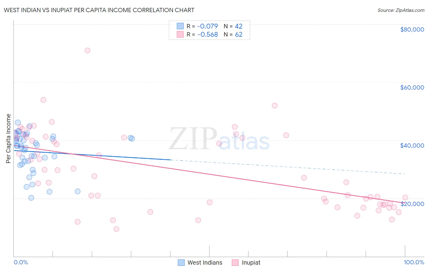 West Indian vs Inupiat Per Capita Income