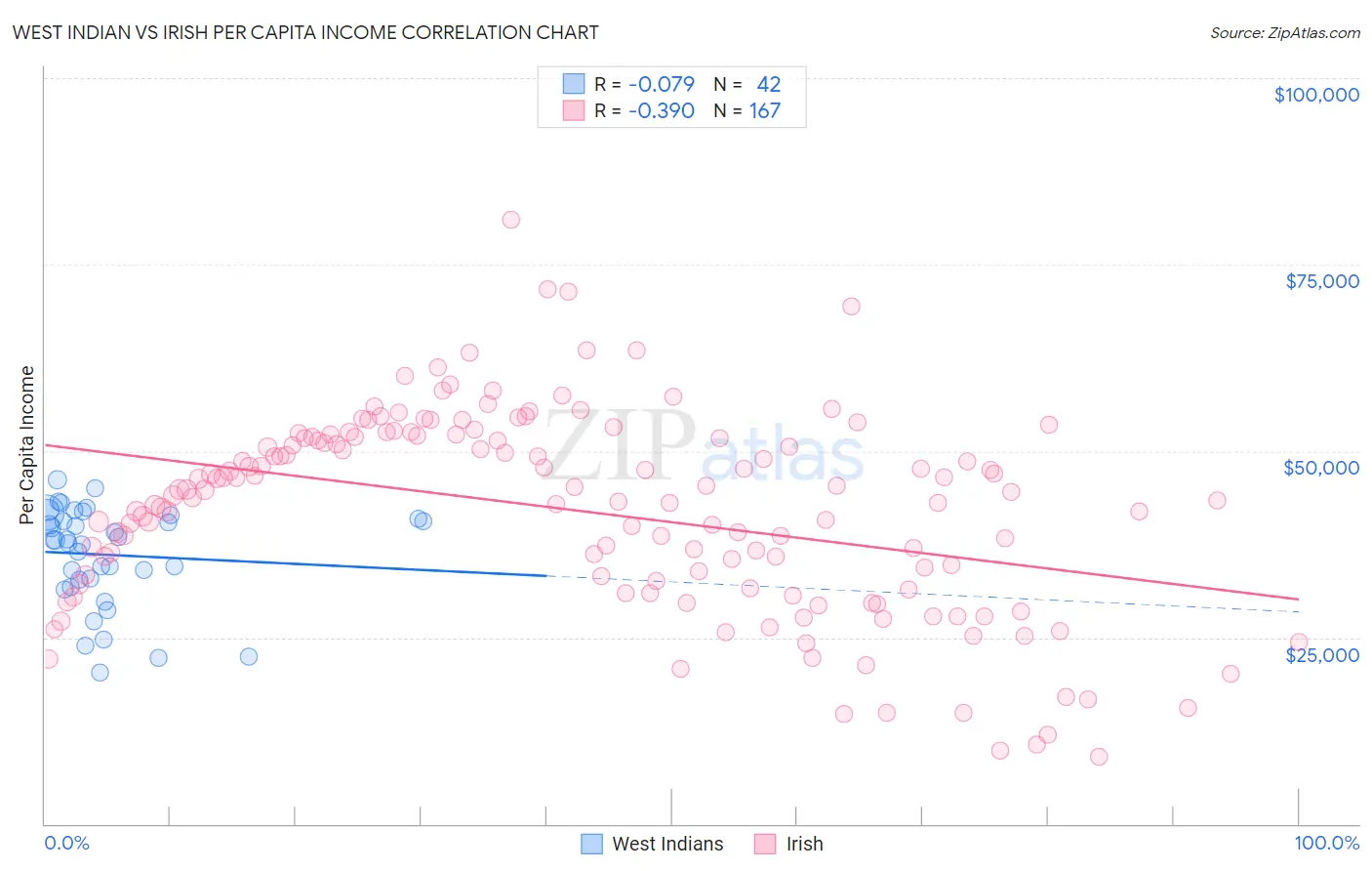 West Indian vs Irish Per Capita Income