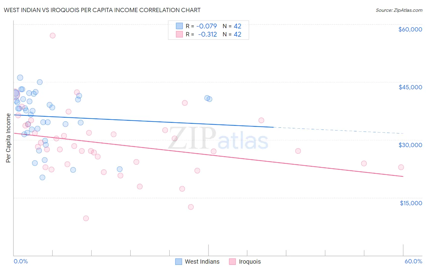 West Indian vs Iroquois Per Capita Income