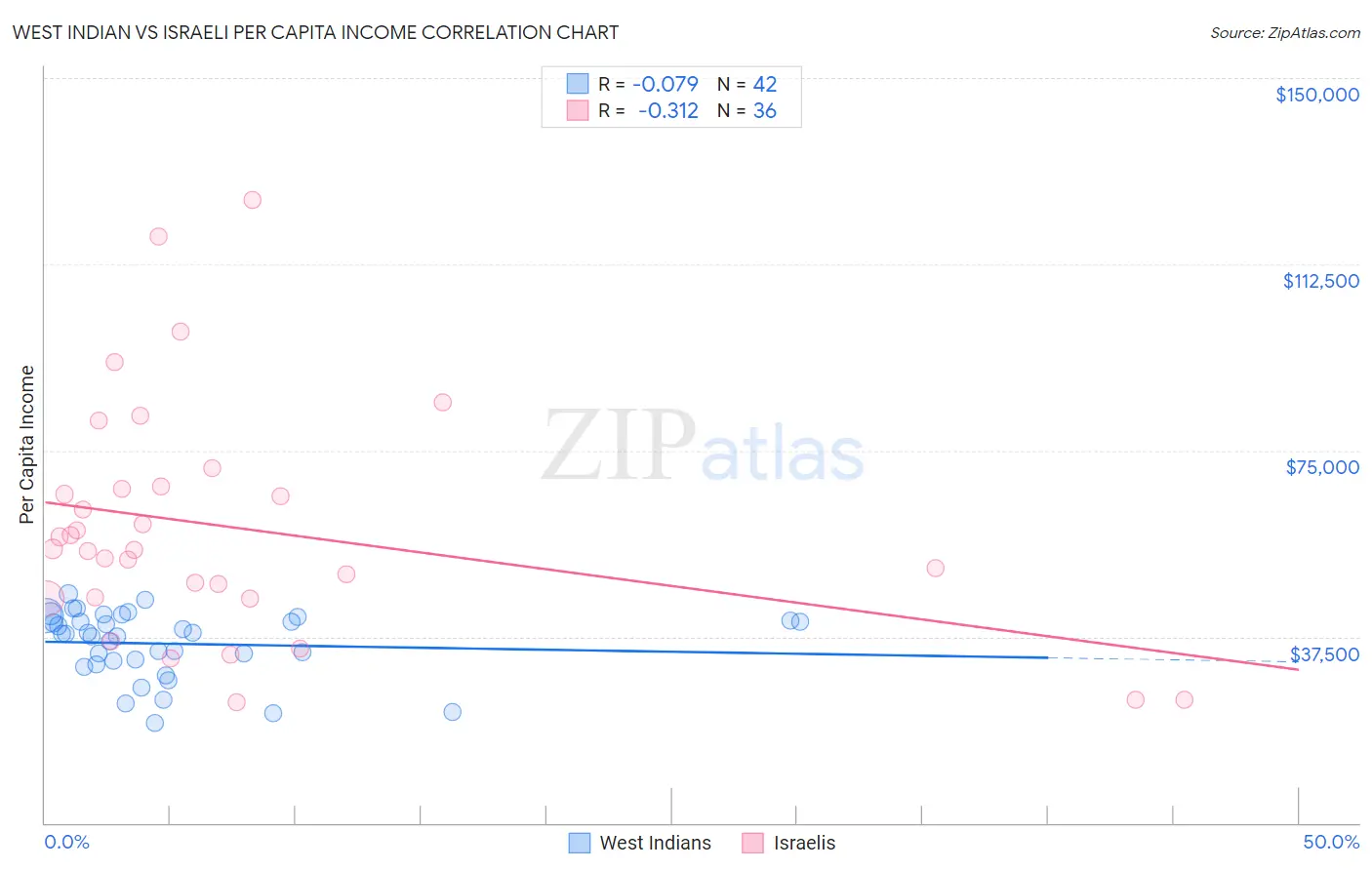 West Indian vs Israeli Per Capita Income