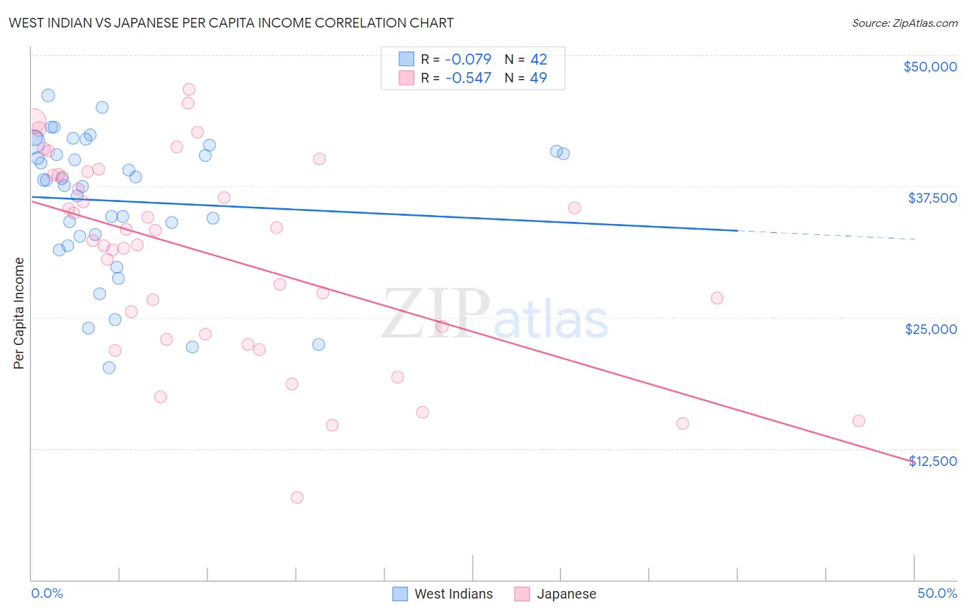 West Indian vs Japanese Per Capita Income